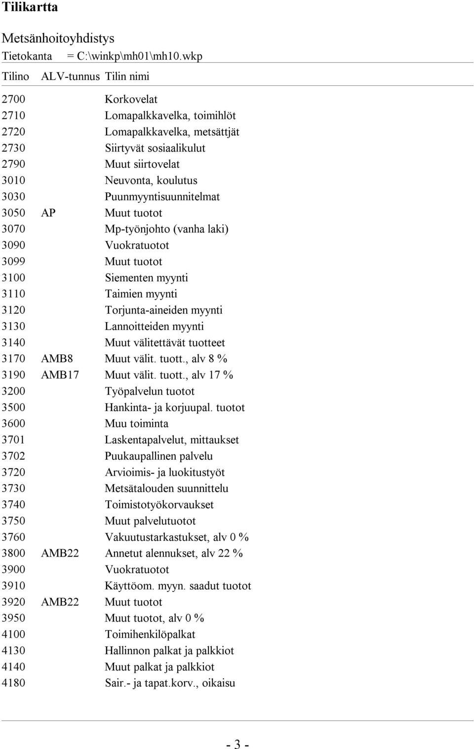 Puunmyyntisuunnitelmat 3050 AP Muut tuotot 3070 Mp-työnjohto (vanha laki) 3090 Vuokratuotot 3099 Muut tuotot 3100 Siementen myynti 3110 Taimien myynti 3120 Torjunta-aineiden myynti 3130 Lannoitteiden