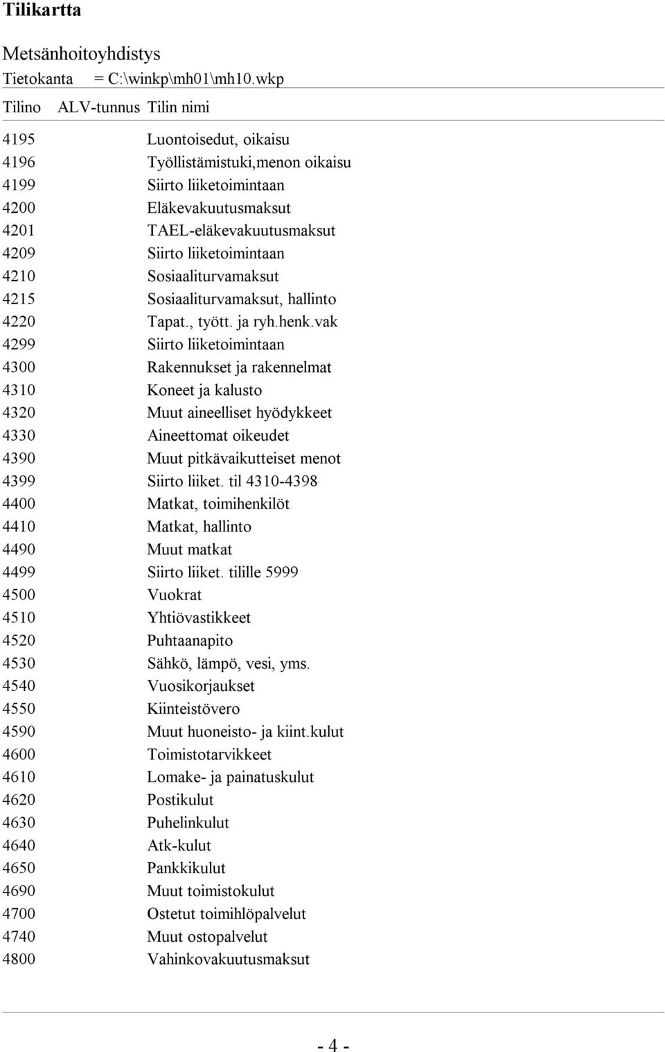 liiketoimintaan 4210 Sosiaaliturvamaksut 4215 Sosiaaliturvamaksut, hallinto 4220 Tapat., tyött. ja ryh.henk.