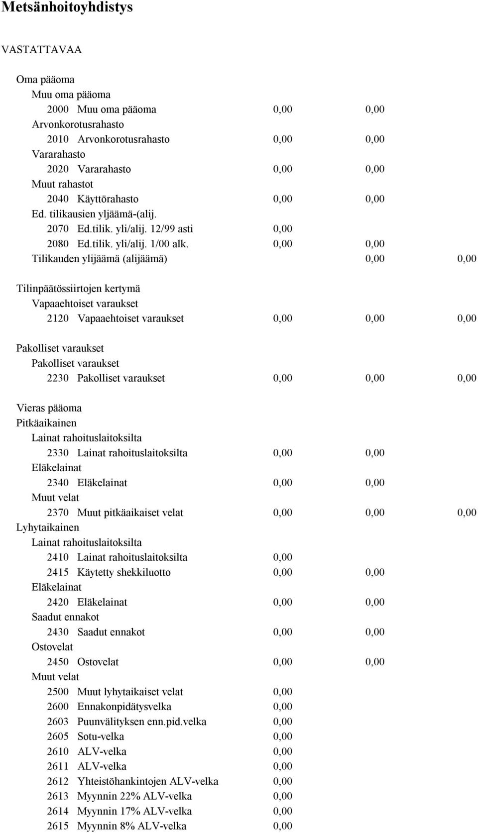 Tilikauden ylijäämä (alijäämä) Tilinpäätössiirtojen kertymä Vapaaehtoiset varaukset 2120 Vapaaehtoiset varaukset Pakolliset varaukset Pakolliset varaukset 2230 Pakolliset varaukset Vieras pääoma