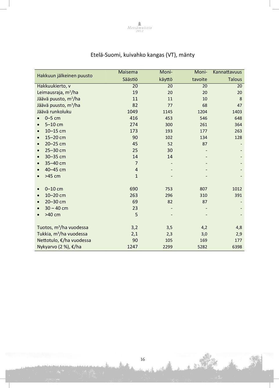 puusto, m 3 /ha 82 77 68 47 Jäävä runkoluku 1049 1145 1204 1403 0 5 cm 416 453 546 648 5 10 cm 274 300 261 364 10 15 cm 173 193 177 263 15 20 cm 90 102 134 128 20 25 cm 45 52 87-25 30 cm 25 30 - - 30