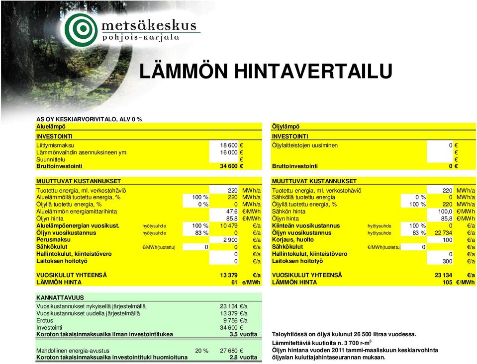 verkostohäviö 220 MWh/a Aluelämmöllä tuotettu energia, % 100 % 220 MWh/a Sähköllä tuotettu energia 0 % 0 MWh/a Öljyllä tuotettu energia, % 0 % 0 MWh/a Öljyllä tuotettu energia, % 100 % 220 MWh/a