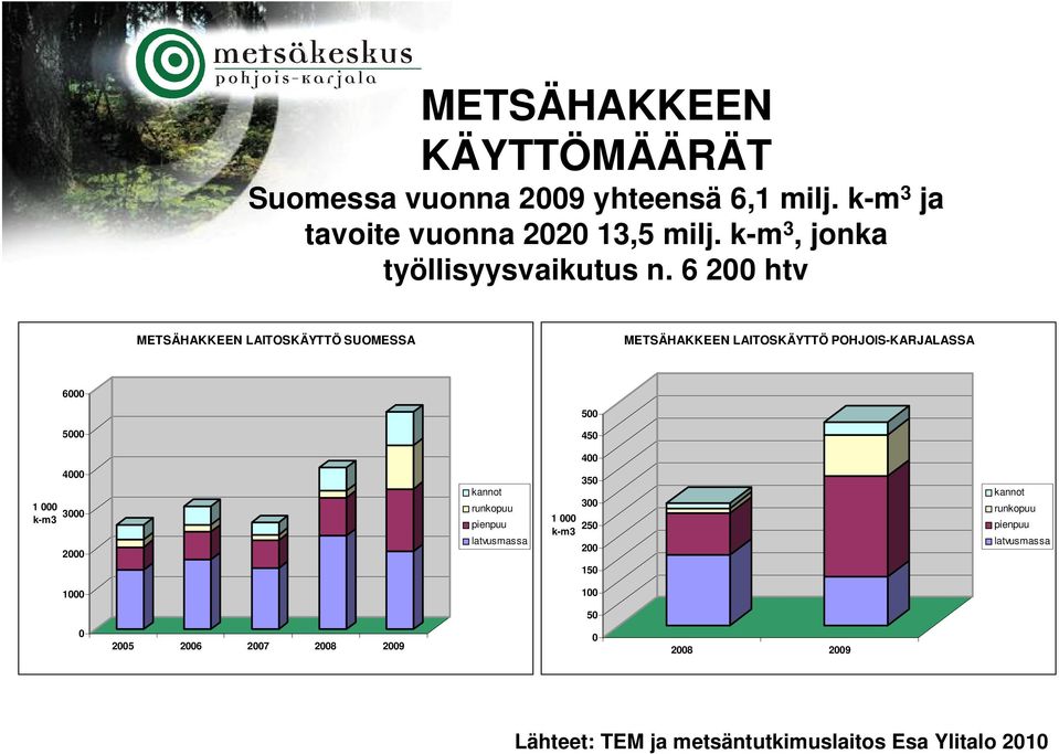 6 200 htv METSÄHAKKEEN LAITOSKÄYTTÖ SUOMESSA METSÄHAKKEEN LAITOSKÄYTTÖ POHJOIS-KARJALASSA 6000 500 5000 450 400 1 000