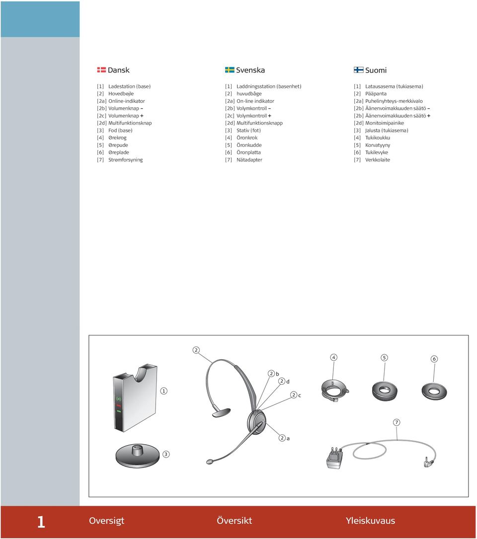 (fot) [4] Öronkrok [5] Öronkudde [6] Öronplatta [7] Nätadapter [1] Latausasema (tukiasema) [2] Pääpanta [2a] Puhelinyhteys-merkkivalo [2b] Äänenvoimakkuuden säätö [2b]