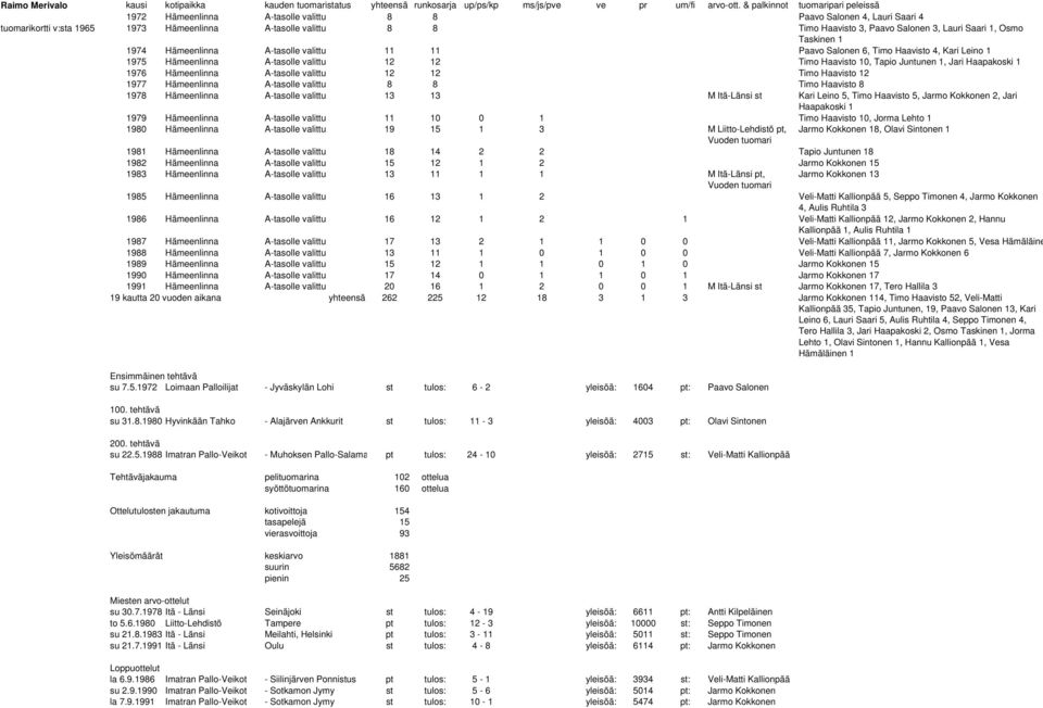 3, Lauri Saari 1, Osmo Taskinen 1 1974 Hämeenlinna A-tasolle valittu 11 11 Paavo Salonen 6, Timo Haavisto 4, Kari Leino 1 1975 Hämeenlinna A-tasolle valittu 12 12 Timo Haavisto 10, Tapio Juntunen 1,