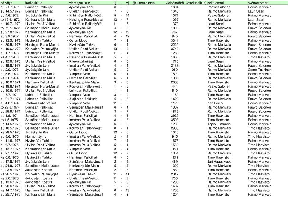 6.1972 Kankaanpään Maila - Helsingin Puna-Mustat 12-7 1062 Raimo Merivalo Lauri Saari ke 19.7.1972 Ulvilan Pesä-Veikot - Riihimäen Pallonlyöjät 11-3 1379 Lauri Saari Raimo Merivalo to 27.7.1972 Seinäjoen Maila-Jussit - Jyväskylän Kiri 4-2 1800 Raimo Merivalo Paavo Salonen su 27.