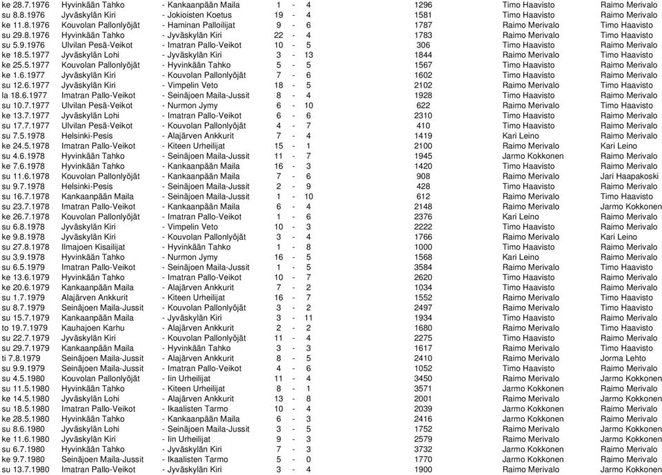 5.1977 Kouvolan Pallonlyöjät - Hyvinkään Tahko 5-5 1567 Timo Haavisto Raimo Merivalo ke 1.6.1977 Jyväskylän Kiri - Kouvolan Pallonlyöjät 7-6 1602 Timo Haavisto Raimo Merivalo su 12.6.1977 Jyväskylän Kiri - Vimpelin Veto 18-5 2102 Raimo Merivalo Timo Haavisto la 18.