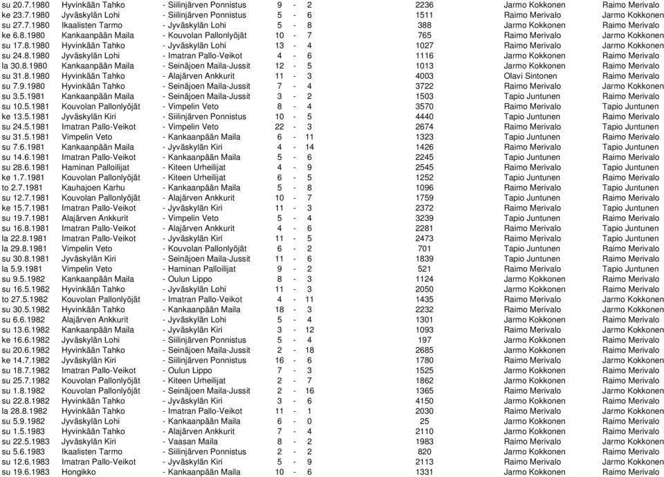 8.1980 Kankaanpään Maila - Seinäjoen Maila-Jussit 12-5 1013 Jarmo Kokkonen Raimo Merivalo su 31.8.1980 Hyvinkään Tahko - Alajärven Ankkurit 11-3 4003 Olavi Sintonen Raimo Merivalo su 7.9.1980 Hyvinkään Tahko - Seinäjoen Maila-Jussit 7-4 3722 Raimo Merivalo Jarmo Kokkonen su 3.
