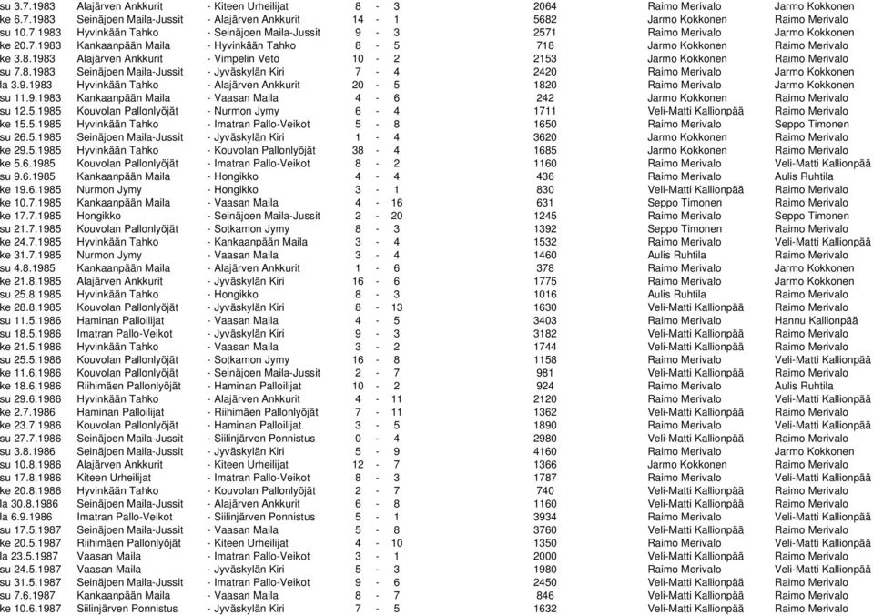 9.1983 Hyvinkään Tahko - Alajärven Ankkurit 20-5 1820 Raimo Merivalo Jarmo Kokkonen su 11.9.1983 Kankaanpään Maila - Vaasan Maila 4-6 242 Jarmo Kokkonen Raimo Merivalo su 12.5.1985 Kouvolan Pallonlyöjät - Nurmon Jymy 6-4 1711 Veli-Matti Kallionpää Raimo Merivalo ke 15.