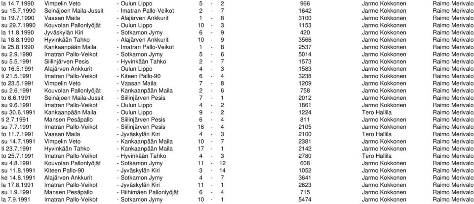 8.1990 Kankaanpään Maila - Imatran Pallo-Veikot 1-8 2537 Jarmo Kokkonen Raimo Merivalo su 2.9.1990 Imatran Pallo-Veikot - Sotkamon Jymy 5-6 5014 Jarmo Kokkonen Raimo Merivalo su 5.5.1991 Siilinjärven Pesis - Hyvinkään Tahko 2-7 1573 Jarmo Kokkonen Raimo Merivalo to 16.