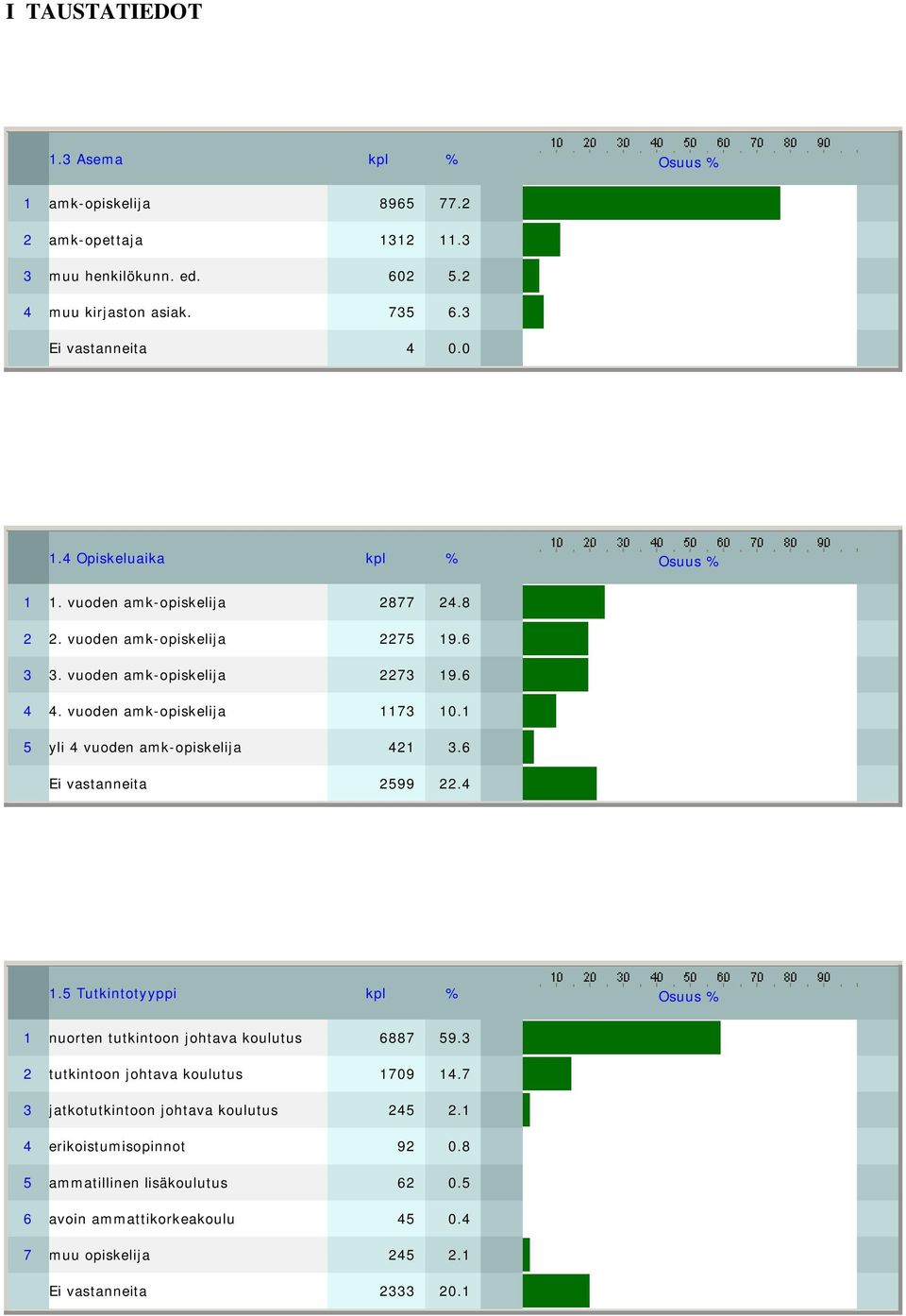 1 5 yli 4 vuoden amk-opiskelija 421 3.6 Ei vastanneita 2599 22.4 1.5 Tutkintotyyppi kpl % Osuus % 1 nuorten tutkintoon johtava koulutus 6887 59.