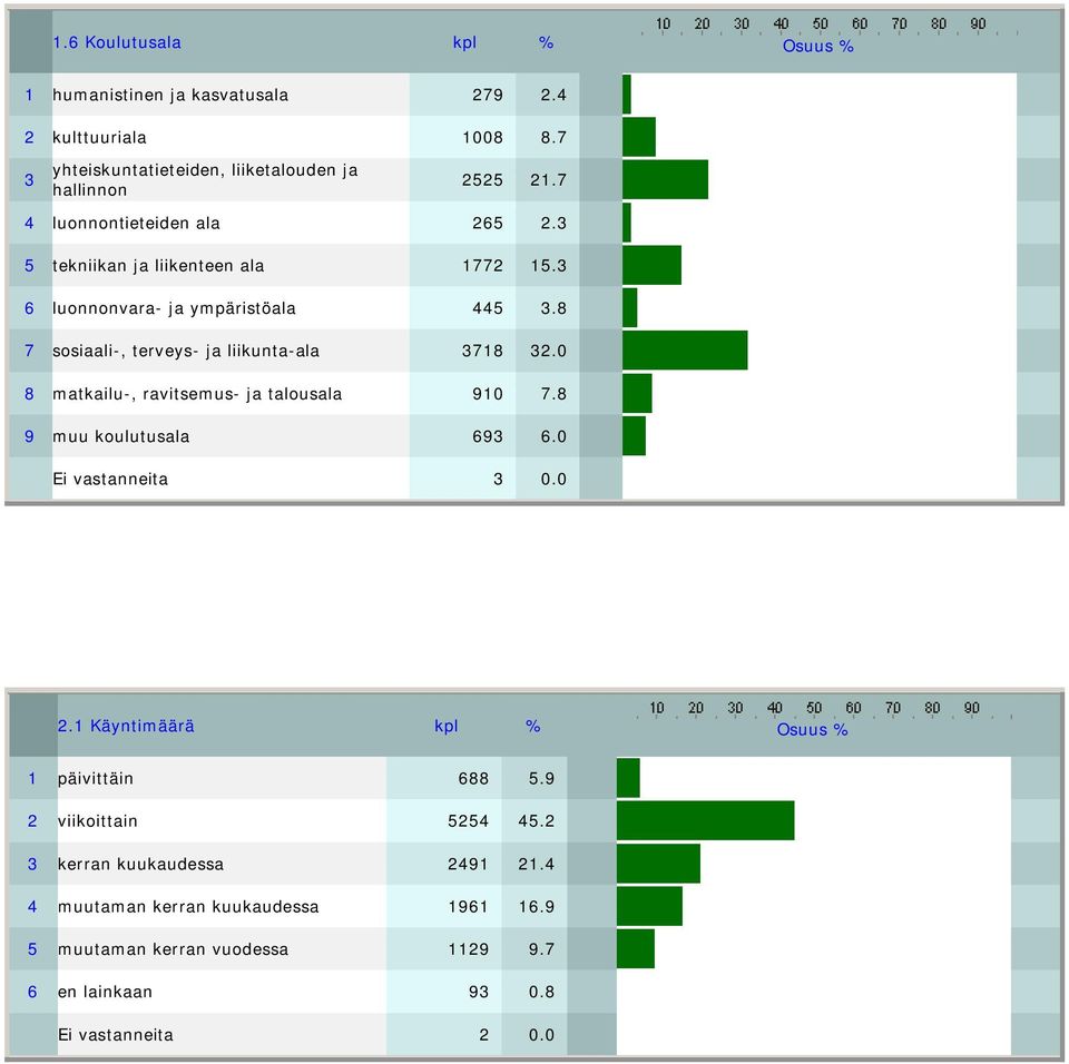 8 7 sosiaali-, terveys- ja liikunta-ala 3718 32.0 8 matkailu-, ravitsemus- ja talousala 910 7.8 9 muu koulutusala 693 6.0 Ei vastanneita 3 0.0 2.