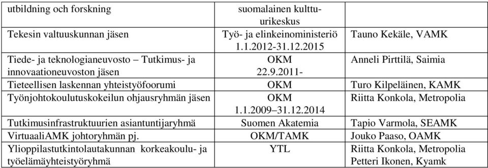 2011- Tieteellisen laskennan yhteistyöfoorumi Turo Kilpeläinen, KAMK Työnjohtokoulutuskokeilun ohjausryhmän jäsen Riitta Konkola, Metropolia 1.1.2009 31.12.