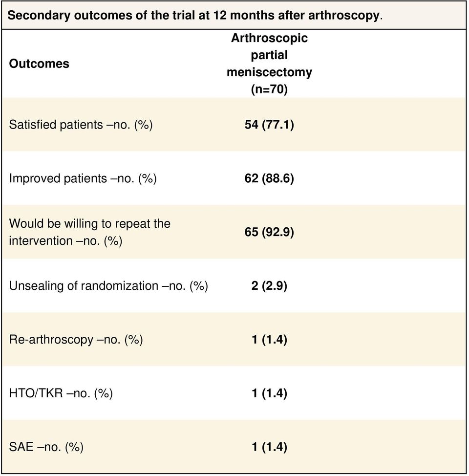 1) Improved patients no. (%) 62 (88.6) Would be willing to repeat the intervention no.