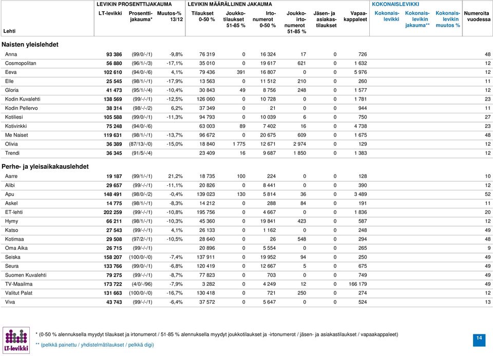 793 1 39 75 27 Kotivinkki 75 24 (94//-/) 3 3 9 7 42 1 4 73 23 Me Naiset 9 31 (9/1/-/1) -13,7% 9 72 2 75 9 1 75 4 Olivia 3 39 (7/13/-/) -15,% 1 4 1 775 71 2 974 9 Trendi 3 345 (91/5/-/4) 23 1 9 7 1 5