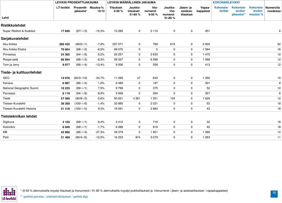 1 292 1 Kanava 97 (9/-/-/4) 1,% 197 31 National Geographic Suomi 1 225 (99/-/-/1) 7,5% 9 79 375 Parnasso 9 (94/-/-/) -9,9% 5 55 24 357 Tiede 57 5 (9//-/3) -5,% 5 21 4 21 1 5 14 1 29 Tieteen Kuvalehti