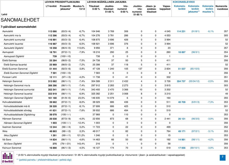 25 2 1 97 (9/3/1) 354 Aamuposti Digilehti 739 (1/-/-/) 73 1 354 Etelä-Saimaa 25 24 (9//-/2) -7,5% 24 73 37 93 5 4 Etelä-Saimaa lauantai 25 99 (9//-/2) -7,2% 25 39 37 5 4 Etelä-Suomen Sanomat 444