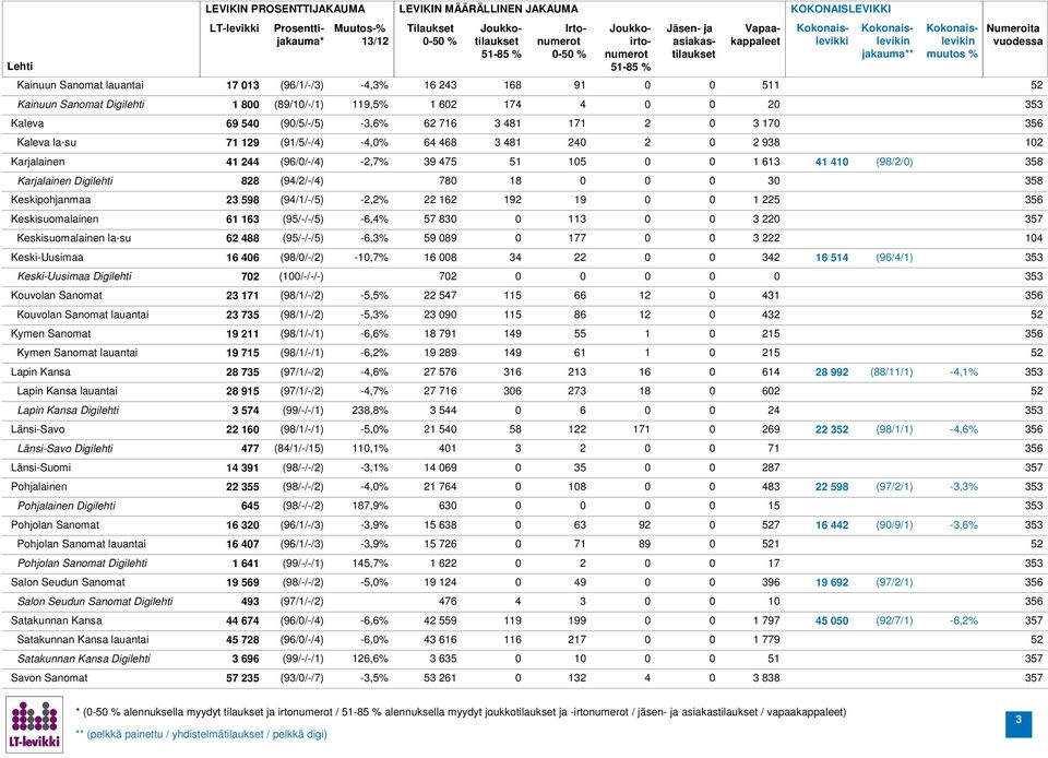 225 Keskisuomalainen 1 13 (95/-/-/5) -,4% 57 3 3 3 22 357 Keskisuomalainen la-su 2 4 (95/-/-/5) -,3% 59 9 177 3 222 14 Keski-Uusimaa 1 4 (9//-/2) -1,7% 1 34 22 342 1 4 (9/4/1) Keski-Uusimaa Digilehti