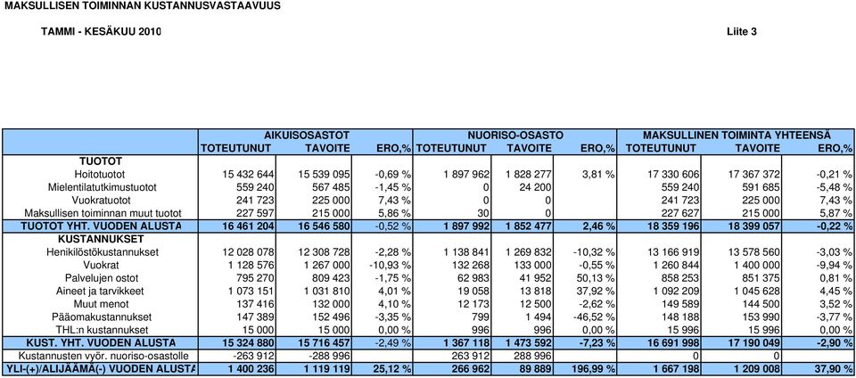 Vuokratuotot 241 723 225 000 7,43 % 0 0 241 723 225 000 7,43 % Maksullisen toiminnan muut tuotot 227 597 215 000 5,86 % 30 0 227 627 215 000 5,87 % TUOTOT YHT.