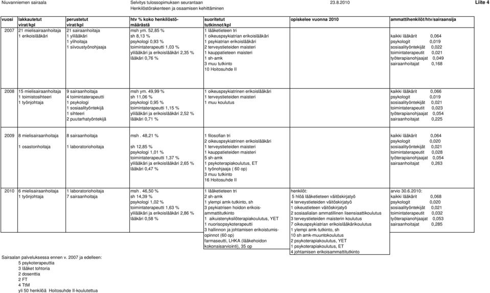 määrästä tutkinnot/kpl 2007 21 mielisairaanhoitaja 21 sairaanhoitaja msh ym.