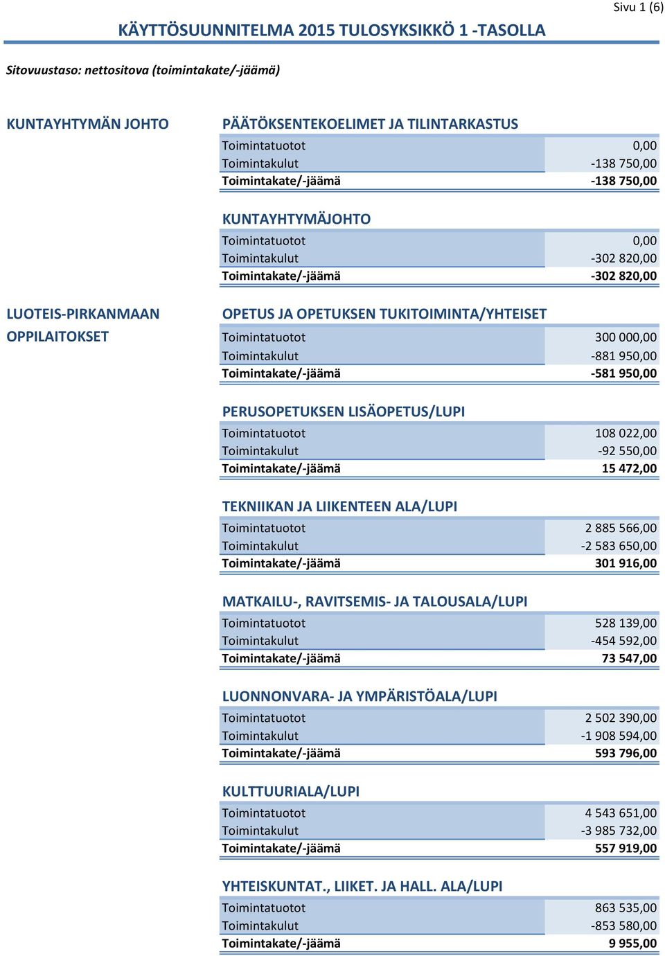 300 000,00 Toimintakulut -881 950,00 Toimintakate/-jäämä -581 950,00 PERUSOPETUKSEN LISÄOPETUS/LUPI Toimintatuotot 108 022,00 Toimintakulut -92 550,00 Toimintakate/-jäämä 15 472,00 TEKNIIKAN JA