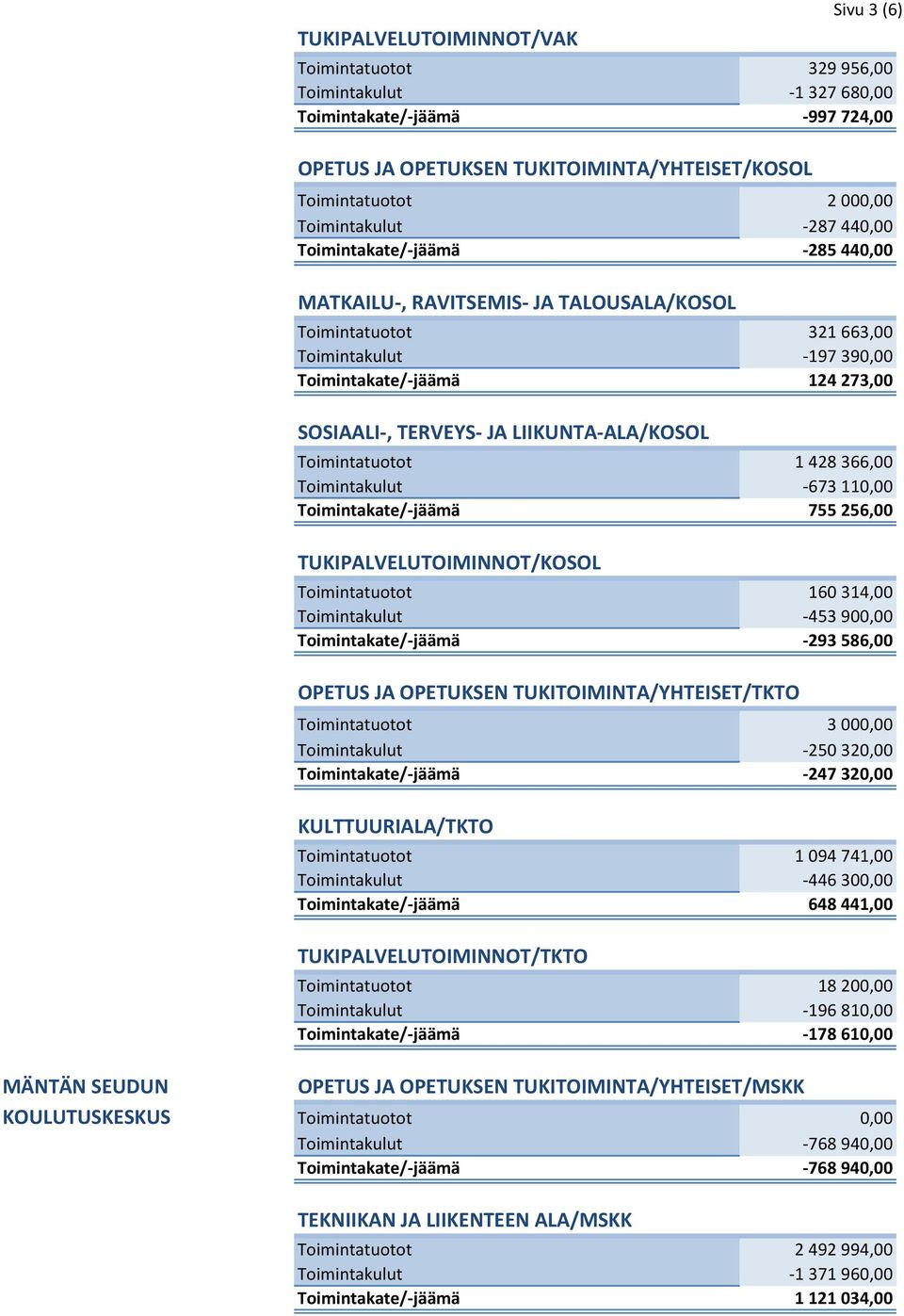 TERVEYS- JA LIIKUNTA-ALA/KOSOL Toimintatuotot 1 428 366,00 Toimintakulut -673 110,00 Toimintakate/-jäämä 755 256,00 TUKIPALVELUTOIMINNOT/KOSOL Toimintatuotot 160 314,00 Toimintakulut -453 900,00