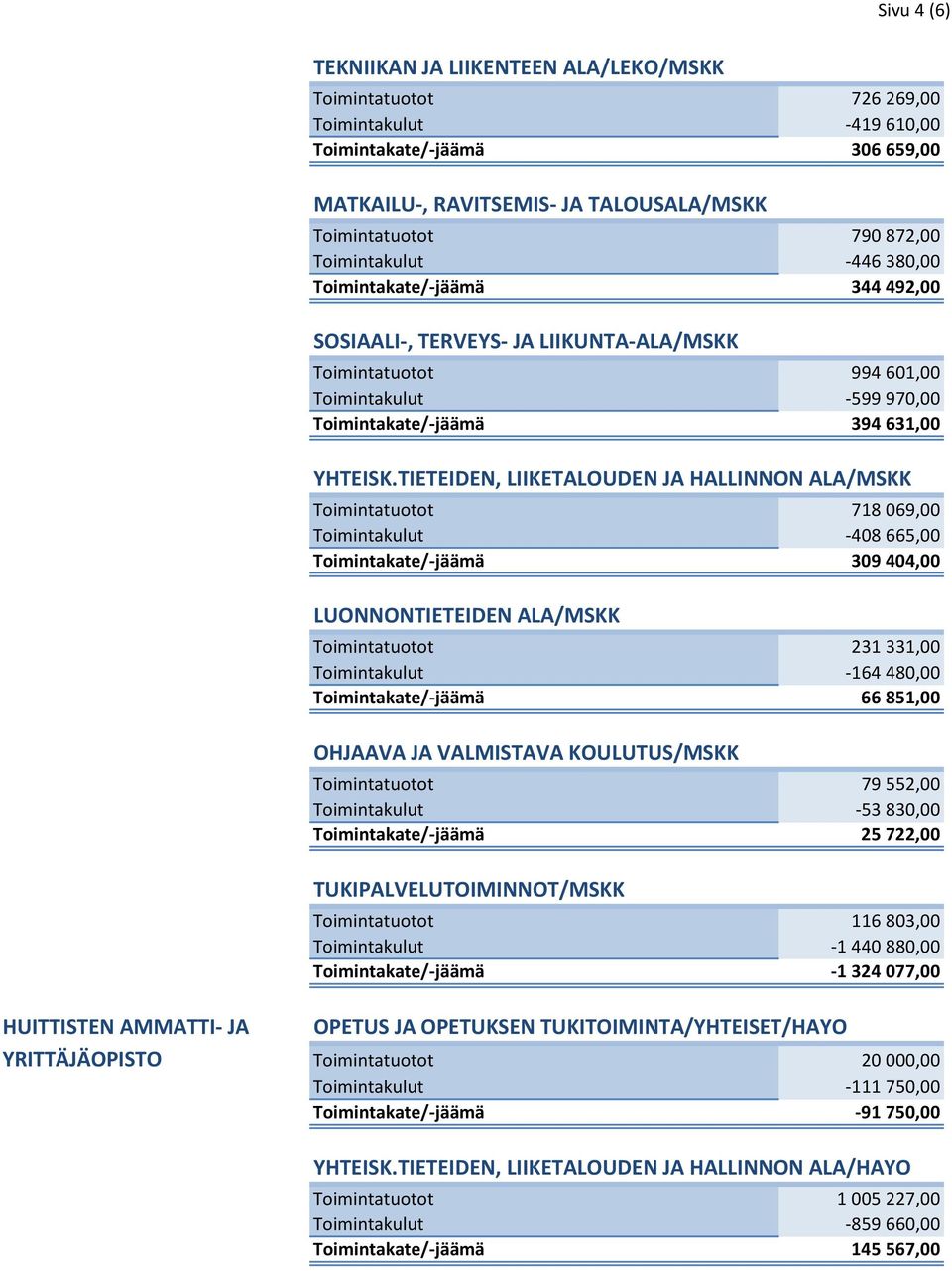 TIETEIDEN, LIIKETALOUDEN JA HALLINNON ALA/MSKK Toimintatuotot 718 069,00 Toimintakulut -408 665,00 Toimintakate/-jäämä 309 404,00 LUONNONTIETEIDEN ALA/MSKK Toimintatuotot 231 331,00 Toimintakulut