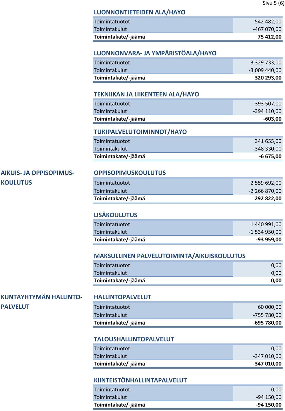 655,00 Toimintakulut -348 330,00 Toimintakate/-jäämä -6 675,00 AIKUIS- JA OPPISOPIMUS- OPPISOPIMUSKOULUTUS KOULUTUS Toimintatuotot 2 559 692,00 Toimintakulut -2 266 870,00 Toimintakate/-jäämä 292