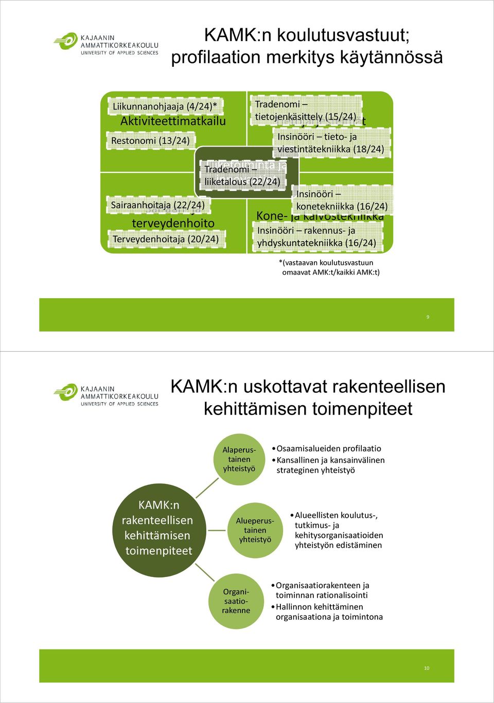 ja kaivostekniikka Insinööri rakennus- ja yhdyskuntatekniikka (16/24) *(vastaavan koulutusvastuun omaavat AMK:t/kaikki AMK:t) 9 KAMK:n uskottavat rakenteellisen kehittämisen toimenpiteet