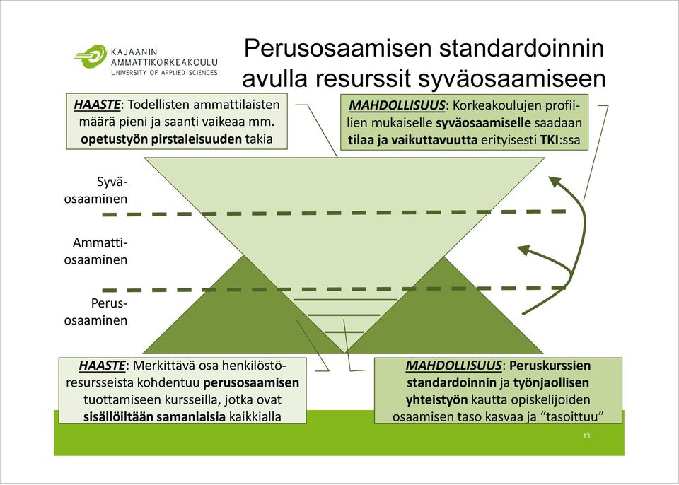 syväosaamiselle saadaan tilaa ja vaikuttavuutta erityisesti TKI:ssa Syväosaaminen Ammattiosaaminen Perusosaaminen HAASTE: Merkittävä osa