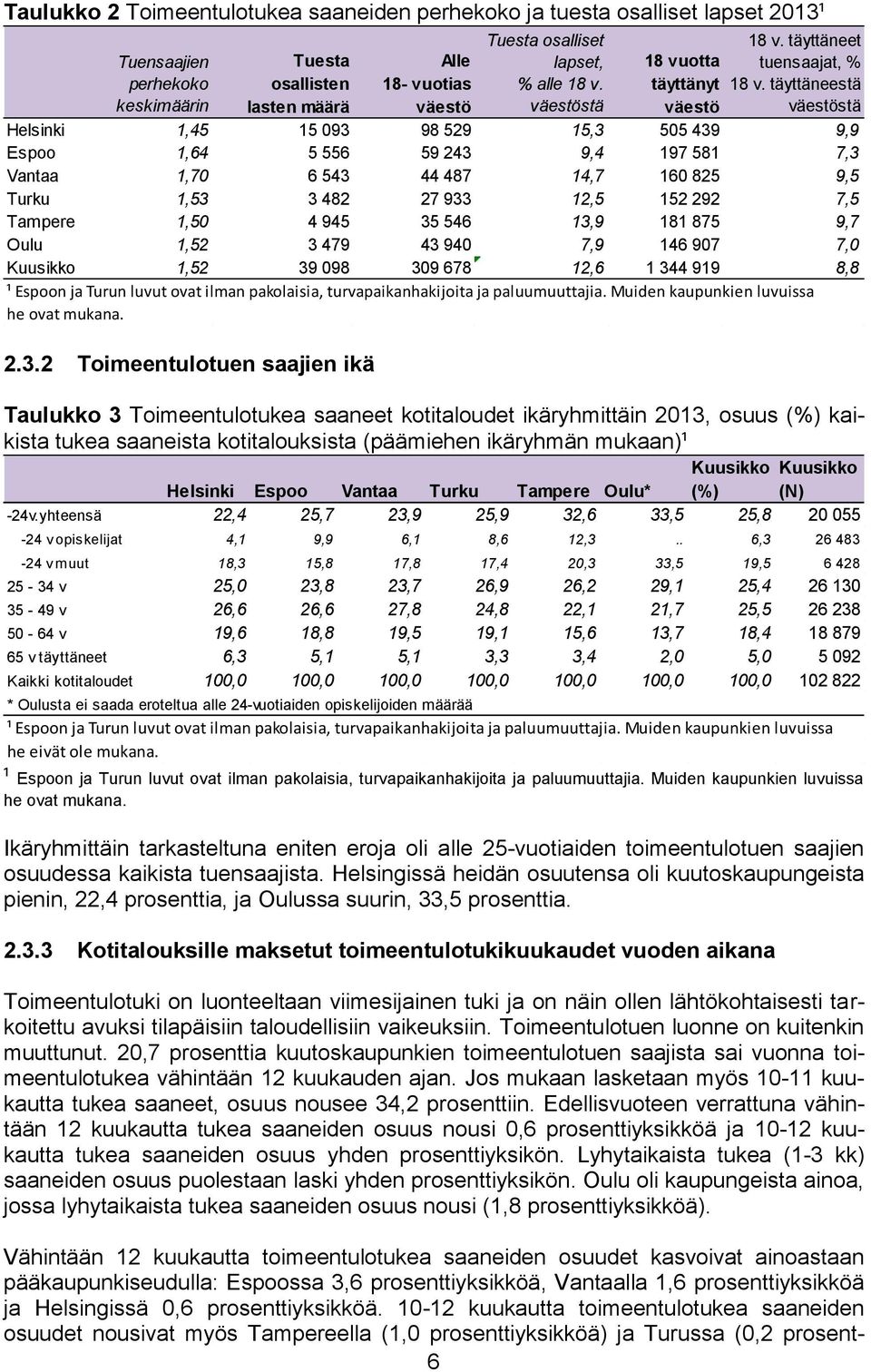 täyttäneestä väestö väestöstä Helsinki 1,45 15 093 98 529 15,3 505 439 9,9 Espoo 1,64 5 556 59 243 9,4 197 581 7,3 Vantaa 1,70 6 543 44 487 14,7 160 825 9,5 Turku 1,53 3 482 27 933 12,5 152 292 7,5