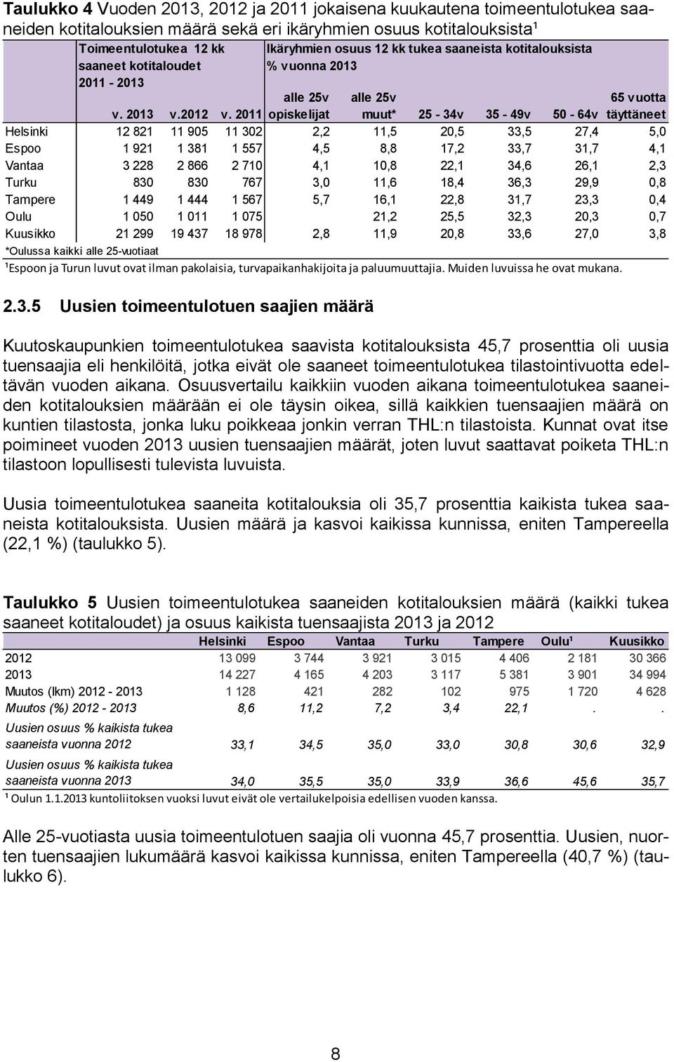 2011 opiskelijat muut* 25-34v 35-49v 50-64v täyttäneet Helsinki 12 821 11 905 11 302 2,2 11,5 20,5 33,5 27,4 5,0 Espoo 1 921 1 381 1 557 4,5 8,8 17,2 33,7 31,7 4,1 Vantaa 3 228 2 866 2 710 4,1 10,8