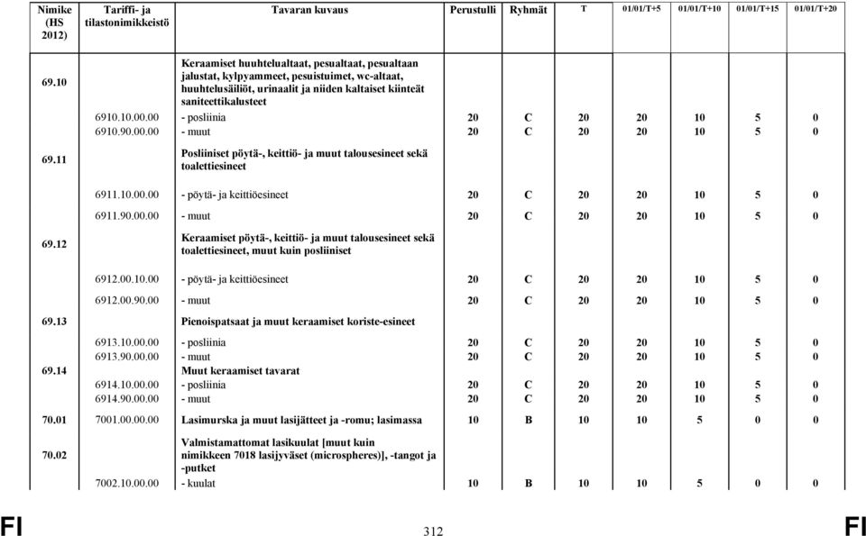 12 Keraamiset pöytä-, keittiö- ja muut talousesineet sekä toalettiesineet, muut kuin posliiniset 6912.00.10.00 - pöytä- ja keittiöesineet 6912.00.90.00 - muut 69.