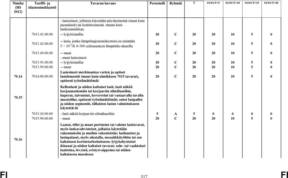 00.00 -- muut 70.14 7014.00.00.00 Lasiesineet merkinantoa varten ja optiset lasielementit (muut kuin nimikkeen 7015 tavarat), optisesti työstämättömät 70.