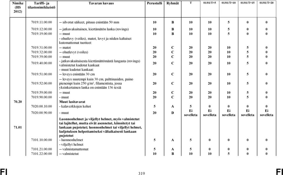 51.00.00 -- leveys enintään 30 cm 7019.52.00.00 -- leveys suurempi kuin 30 cm, palttinasidos, paino pienempi kuin 250 g/m², filamentista, jossa yksinkertainen lanka on enintään 136 texiä 7019.59.00.00 -- muut 7019.