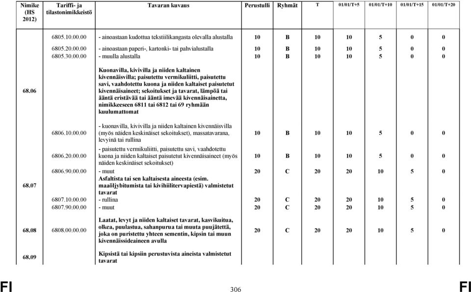 00 Kuonavilla, kivivilla ja niiden kaltainen kivennäisvilla; paisutettu vermikuliitti, paisutettu savi, vaahdotettu kuona ja niiden kaltaiset paisutetut kivennäisaineet; sekoitukset ja tavarat,