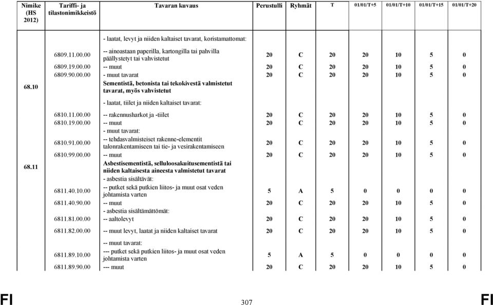 11 6810.11.00.00 -- rakennusharkot ja -tiilet 6810.19.00.00 -- muut - muut tavarat: 6810.91.00.00 -- tehdasvalmisteiset rakenne-elementit talonrakentamiseen tai tie- ja vesirakentamiseen 6810.99.00.00 -- muut Asbestisementistä, selluloosakuitusementistä tai niiden kaltaisesta aineesta valmistetut tavarat - asbestia sisältävät: 6811.