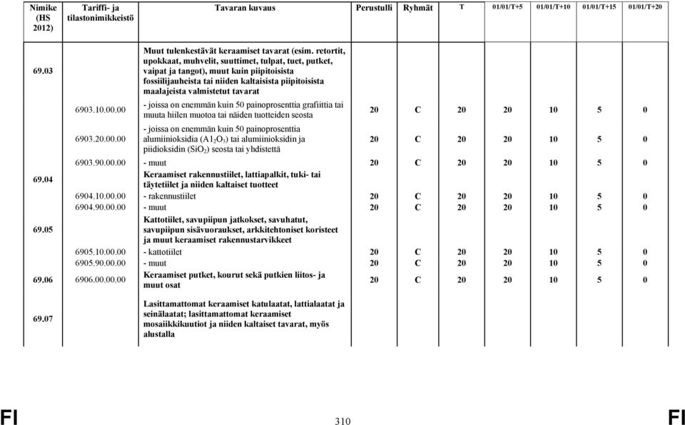 joissa on enemmän kuin 50 painoprosenttia grafiittia tai muuta hiilen muotoa tai näiden tuotteiden seosta - joissa on enemmän kuin 50 painoprosenttia alumiinioksidia (A1 2 O 3 ) tai alumiinioksidin