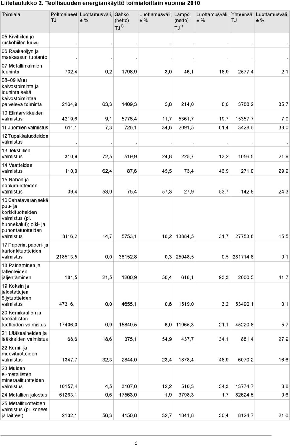 puu- ja korkkituotteiden (pl huonekalut); olki- ja punontatuotteiden 17 Paperin, paperi- ja kartonkituotteiden 18 Painaminen ja tallenteiden jäljentäminen 19 Koksin ja jalostettujen öljytuotteiden 20