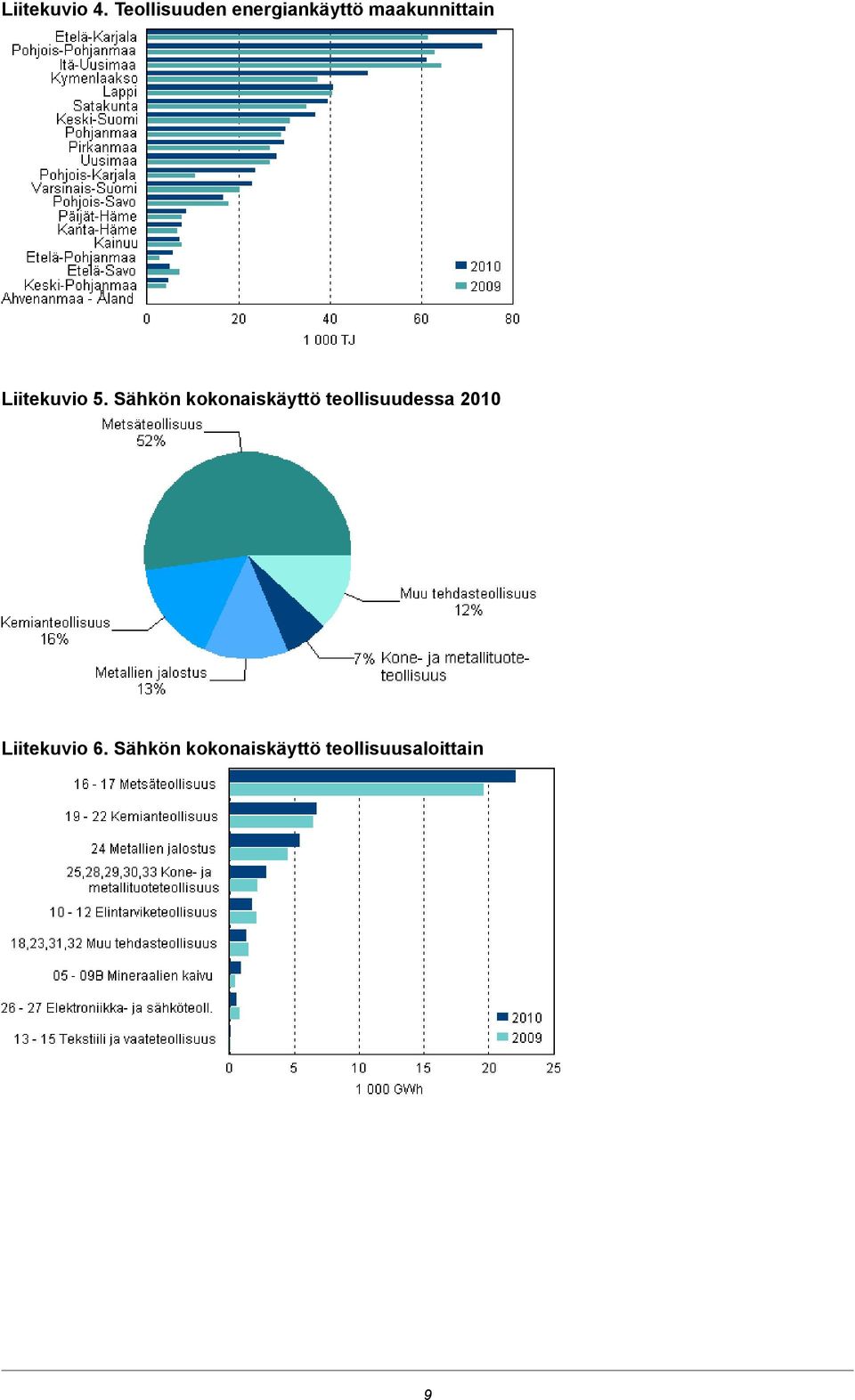 kokonaiskäyttö teollisuudessa 2010