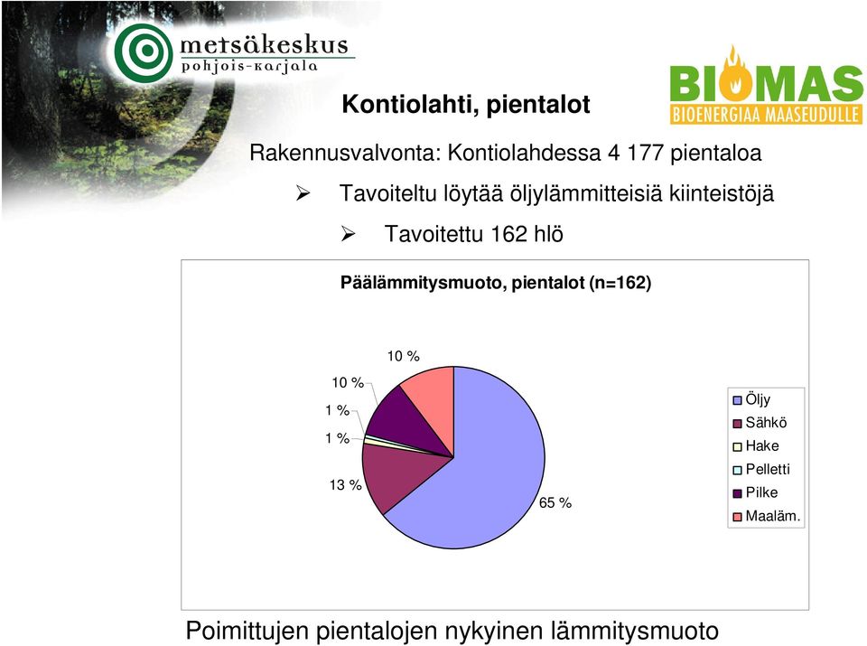 Päälämmitysmuoto, pientalot (n=162) 10 % 10 % 1 % 1 % 13 % 65 % Öljy