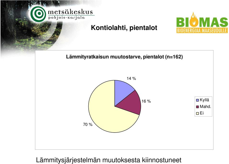 pientalot (n=162) 14 % 16 % Kyllä