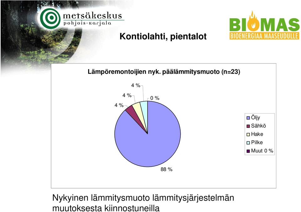 Sähkö Hake Pilke Muut 0 % 88 % Nykyinen