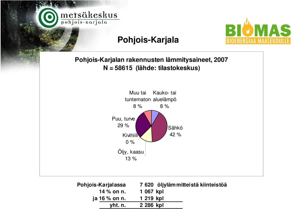 turve 29 % Kivihiili 0 % Sähkö 42 % Öljy, kaasu 13 % Pohjois-Karjalassa 7 620