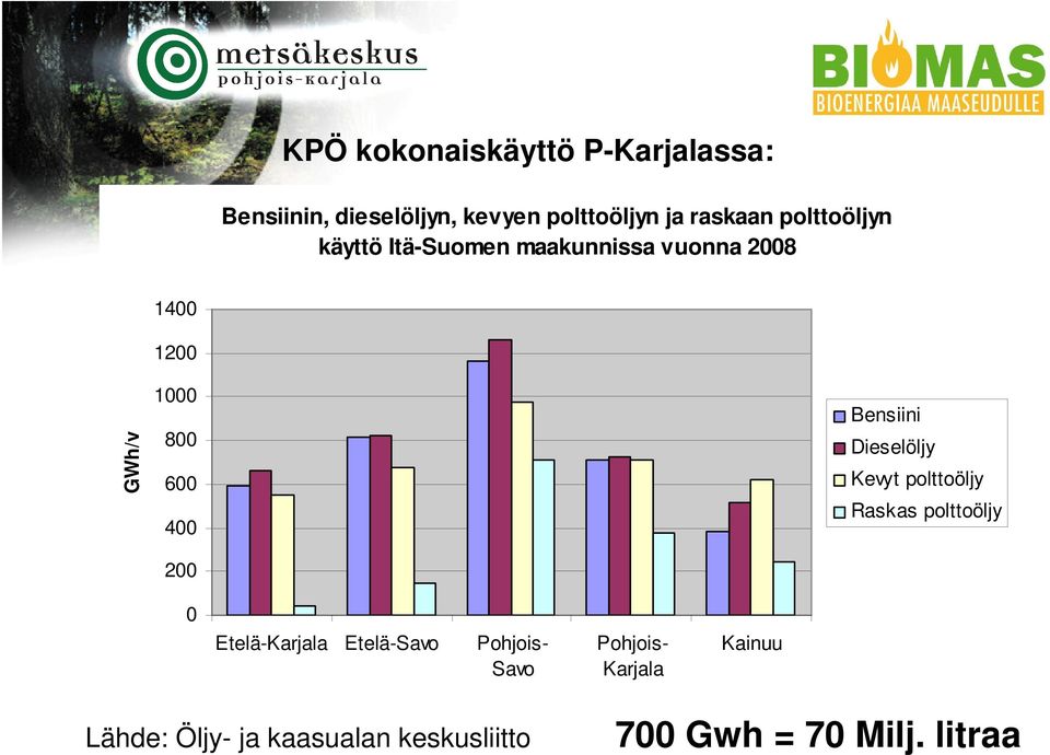 Bensiini Dieselöljy Kevyt polttoöljy Raskas polttoöljy 0 Etelä-Karjala Etelä-Savo Pohjois-