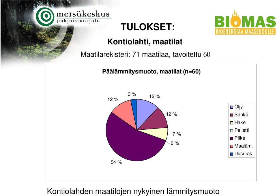 12 % 3 % 12 % 12 % Öljy Sähkö Hake 7 % 0 % Pelletti Pilke