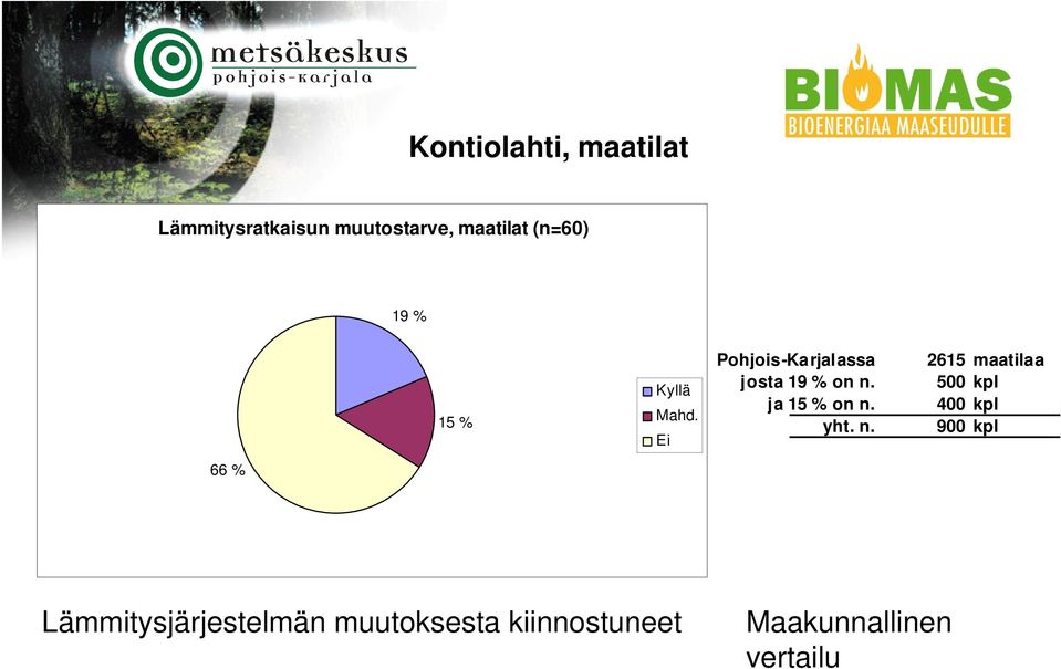 ja 15 % on n.