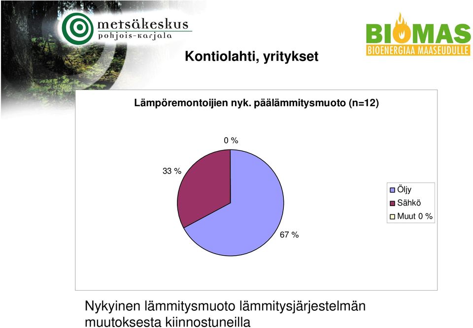 Sähkö Muut 0 % 67 % Nykyinen lämmitysmuoto