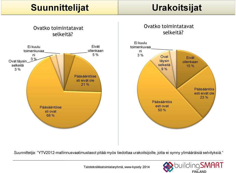 Ovat täysin selkeitä 3 % Ei kuulu toimenkuvaa ni Pääsääntöise sti ovat 68 % Eivät ollenkaan 5 % 3 % Ovat 3 % Eivät