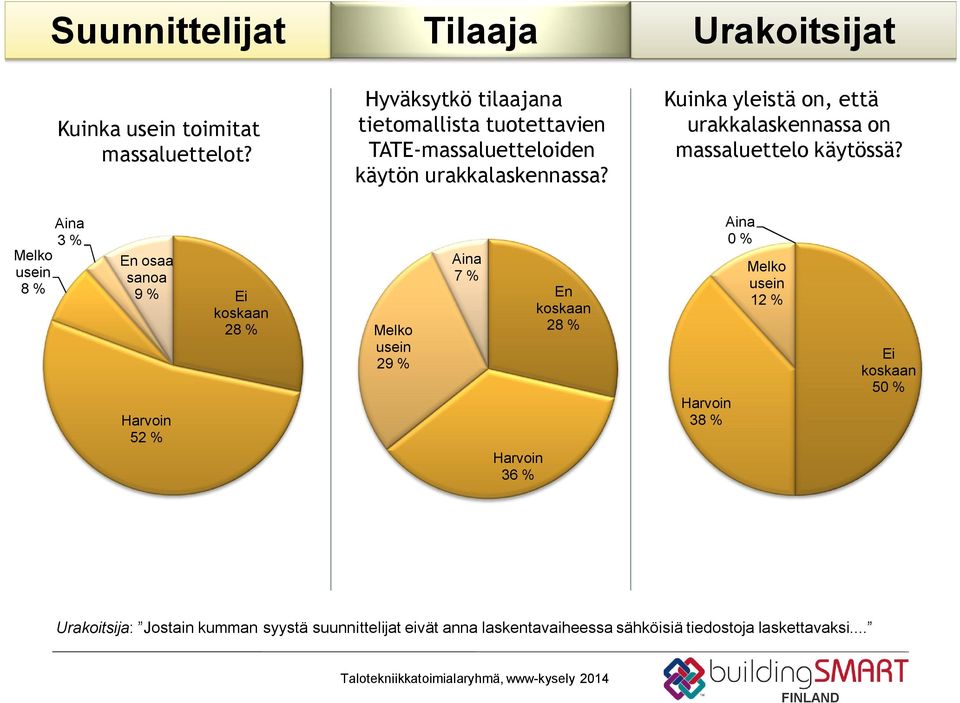 Urakoitsijat Kuinka yleistä on, että urakkalaskennassa on massaluettelo käytössä?