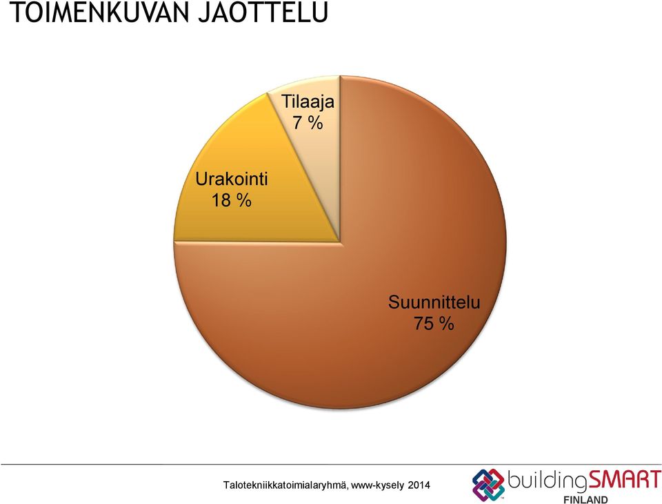 Tilaaja 7 %